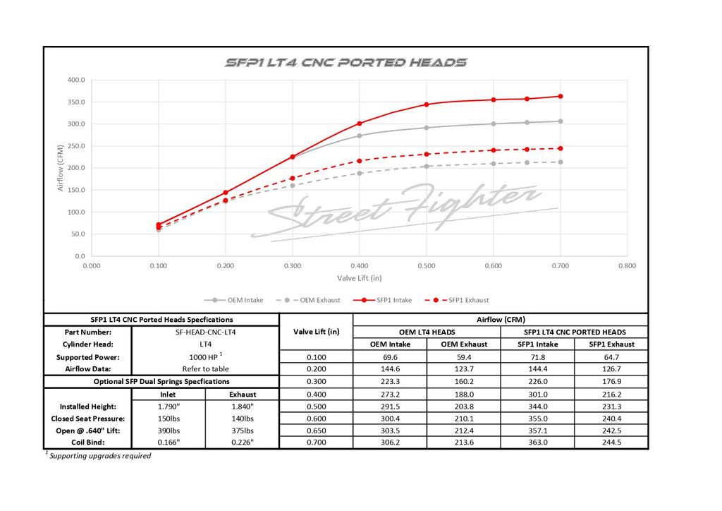 StreetFighter LT4 Cylinder Heads – SFP Stage 1